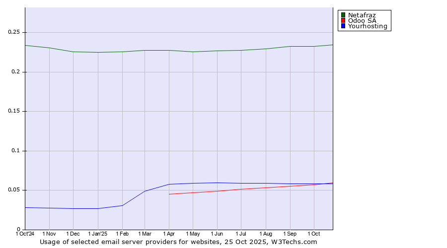 Historical trends in the usage of Netafraz vs. Odoo SA vs. Yourhosting