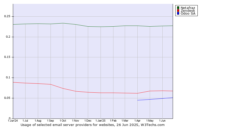 Historical trends in the usage of Netafraz vs. Zendesk vs. Odoo SA