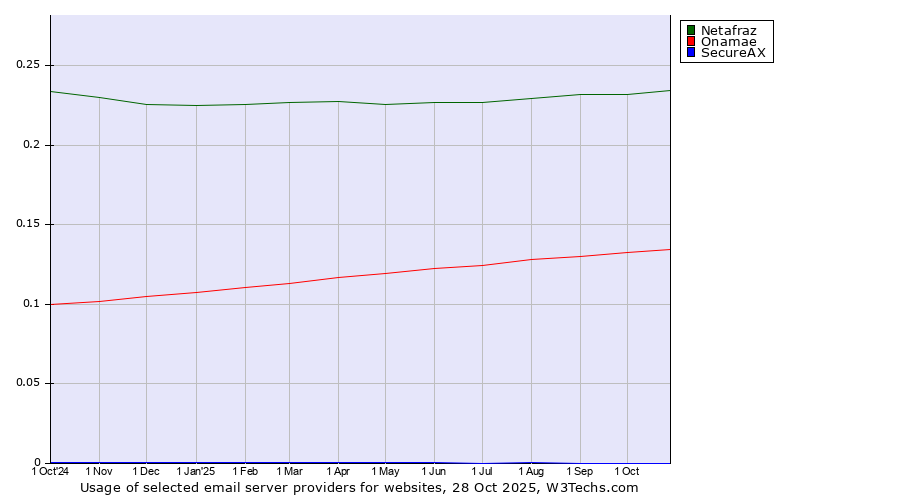 Historical trends in the usage of Netafraz vs. Onamae vs. SecureAX