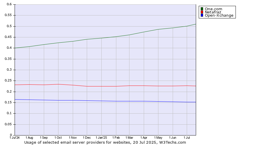 Historical trends in the usage of One.com vs. Netafraz vs. Open-Xchange