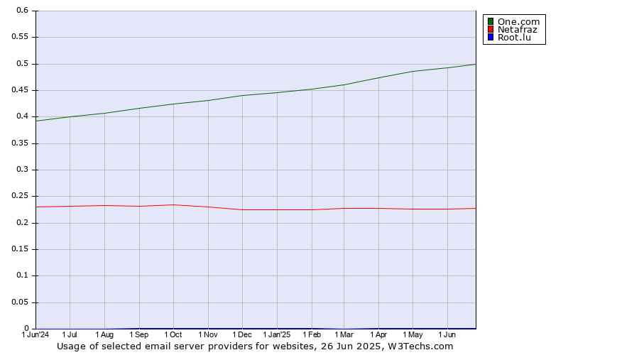 Historical trends in the usage of One.com vs. Netafraz vs. Root.lu