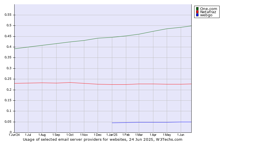 Historical trends in the usage of One.com vs. Netafraz vs. webgo