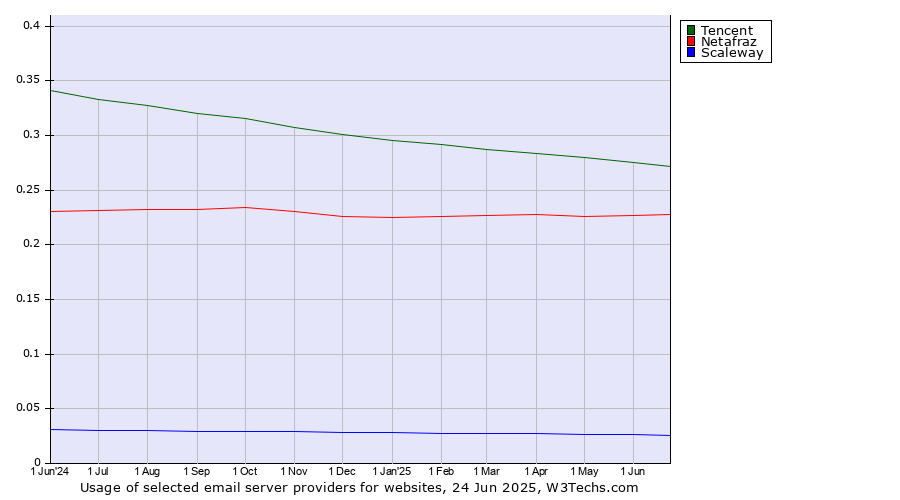 Historical trends in the usage of Tencent vs. Netafraz vs. Scaleway