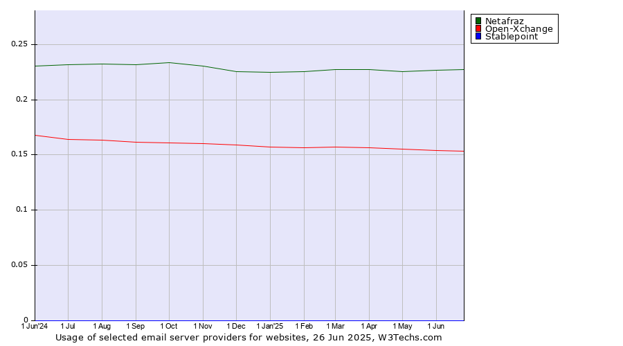 Historical trends in the usage of Netafraz vs. Open-Xchange vs. Stablepoint