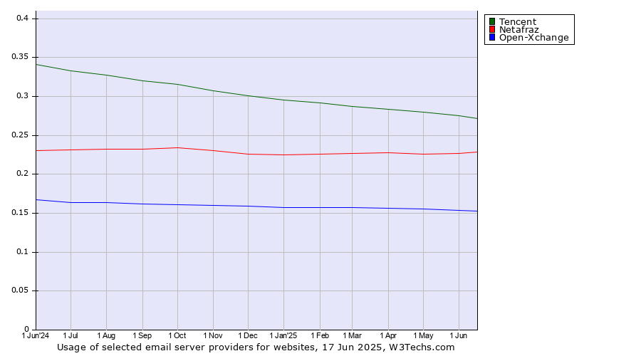 Historical trends in the usage of Tencent vs. Netafraz vs. Open-Xchange