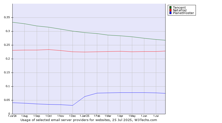 Historical trends in the usage of Tencent vs. Netafraz vs. PlanetHoster