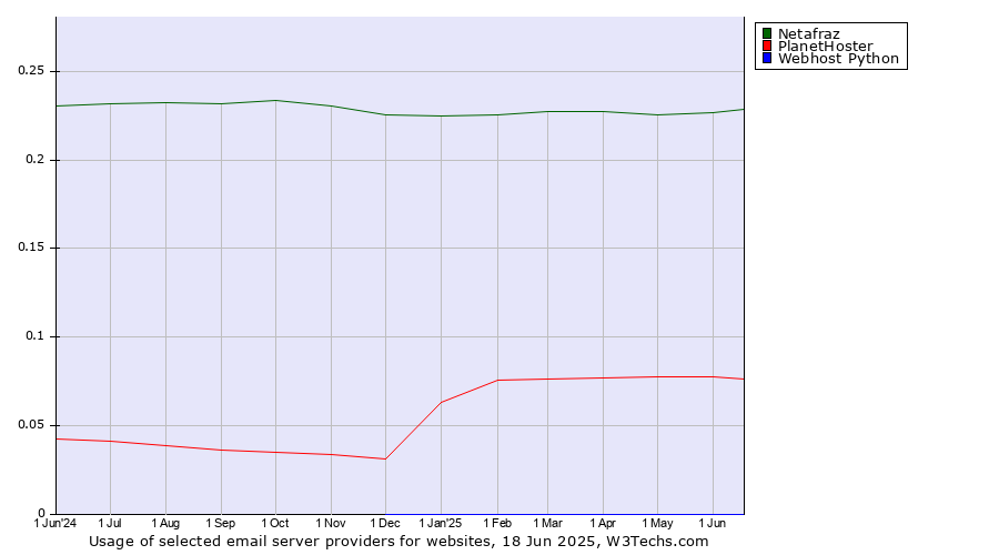 Historical trends in the usage of Netafraz vs. PlanetHoster vs. Webhost Python