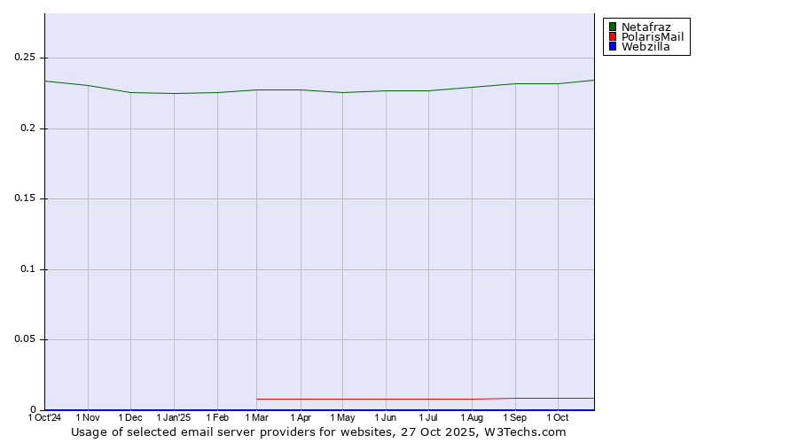 Historical trends in the usage of Netafraz vs. PolarisMail vs. Webzilla