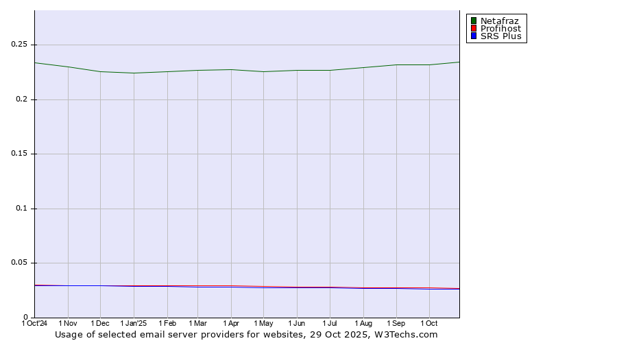 Historical trends in the usage of Netafraz vs. Profihost vs. SRS Plus