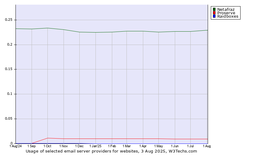 Historical trends in the usage of Netafraz vs. Proserve vs. Raidboxes