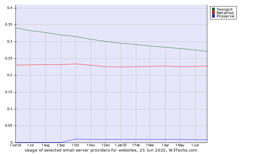 Historical trends in the usage of Tencent vs. Netafraz vs. Proserve
