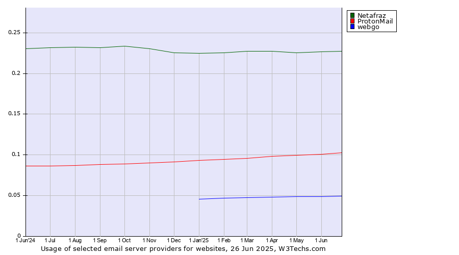 Historical trends in the usage of Netafraz vs. ProtonMail vs. webgo