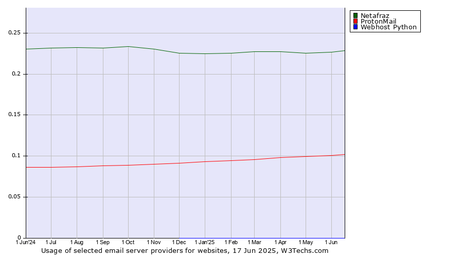 Historical trends in the usage of Netafraz vs. ProtonMail vs. Webhost Python