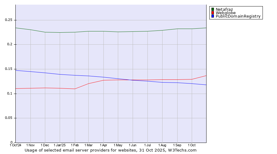 Historical trends in the usage of Netafraz vs. Webglobe vs. PublicDomainRegistry