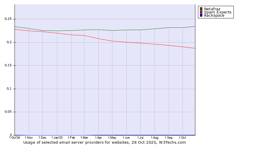 Historical trends in the usage of Netafraz vs. Spam Experts vs. Rackspace