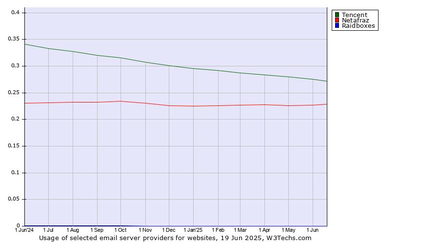Historical trends in the usage of Tencent vs. Netafraz vs. Raidboxes
