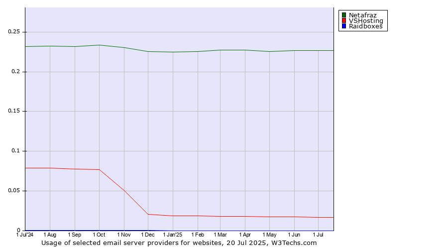 Historical trends in the usage of Netafraz vs. VSHosting vs. Raidboxes