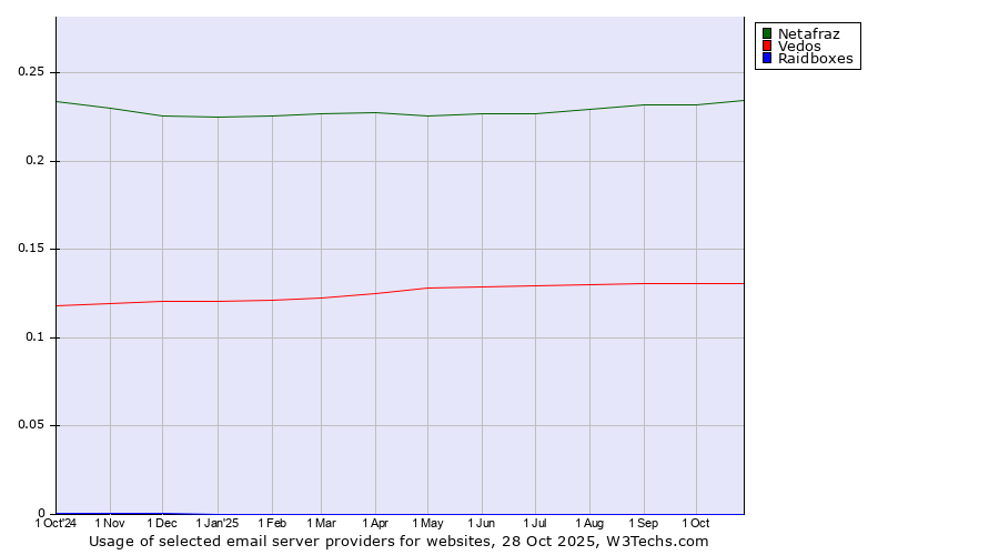 Historical trends in the usage of Netafraz vs. Vedos vs. Raidboxes