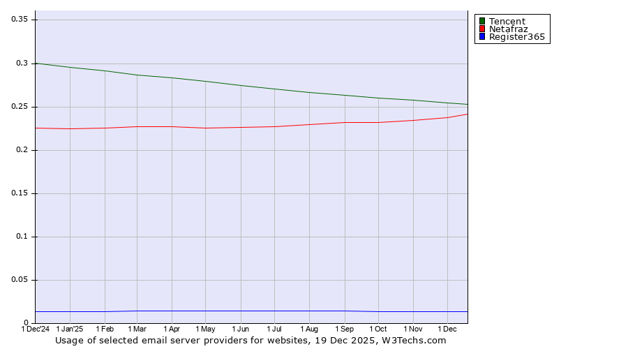 Historical trends in the usage of Tencent vs. Netafraz vs. Register365