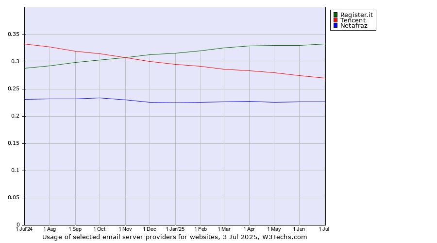 Historical trends in the usage of Register.it vs. Tencent vs. Netafraz