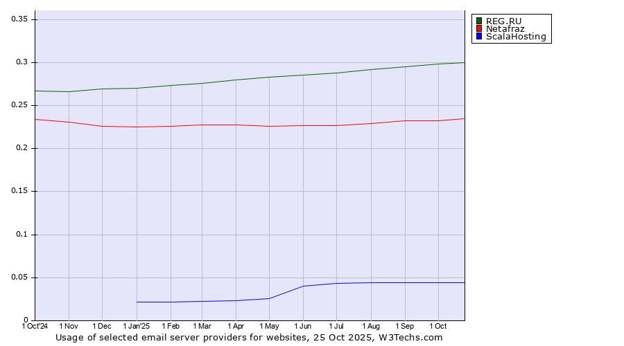 Historical trends in the usage of REG.RU vs. Netafraz vs. ScalaHosting