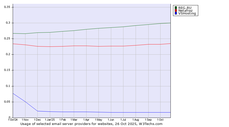 Historical trends in the usage of REG.RU vs. Netafraz vs. VSHosting