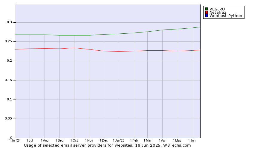 Historical trends in the usage of REG.RU vs. Netafraz vs. Webhost Python