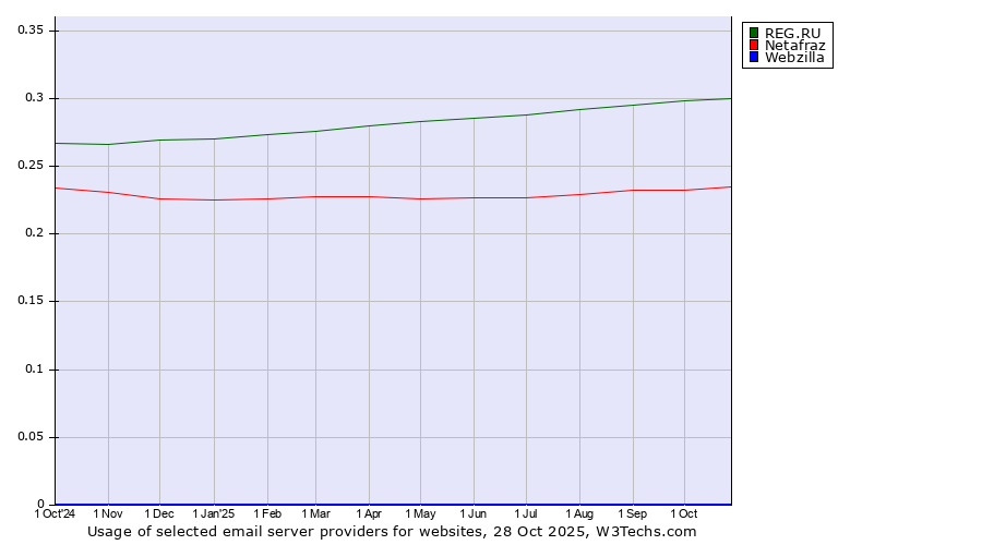 Historical trends in the usage of REG.RU vs. Netafraz vs. Webzilla