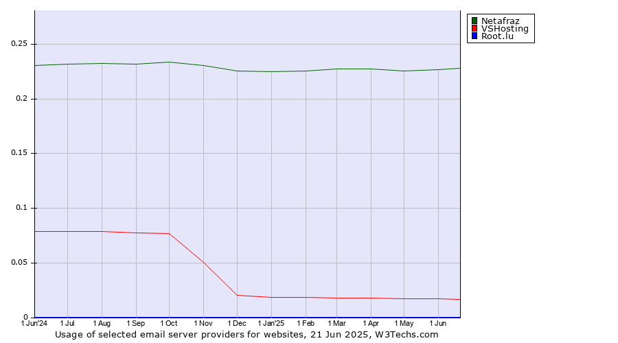 Historical trends in the usage of Netafraz vs. VSHosting vs. Root.lu