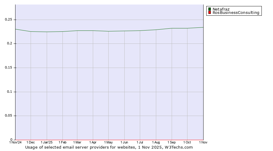 Historical trends in the usage of Netafraz vs. RosBusinessConsulting