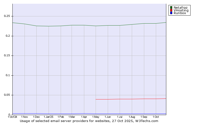 Historical trends in the usage of Netafraz vs. VHosting vs. Runbox