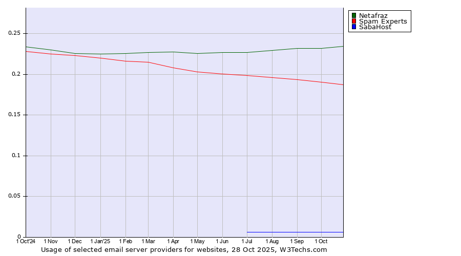Historical trends in the usage of Netafraz vs. Spam Experts vs. SabaHost