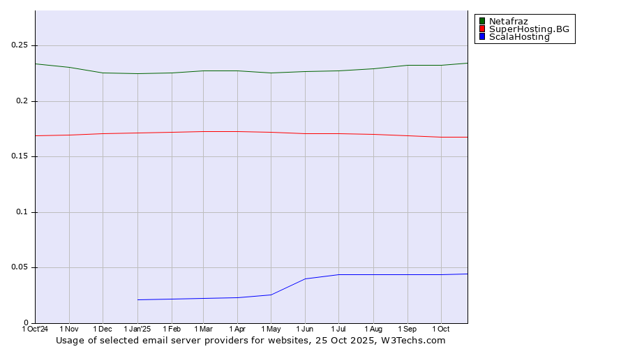 Historical trends in the usage of Netafraz vs. SuperHosting.BG vs. ScalaHosting