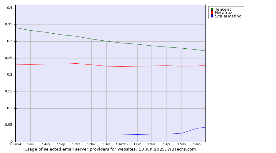 Historical trends in the usage of Tencent vs. Netafraz vs. ScalaHosting