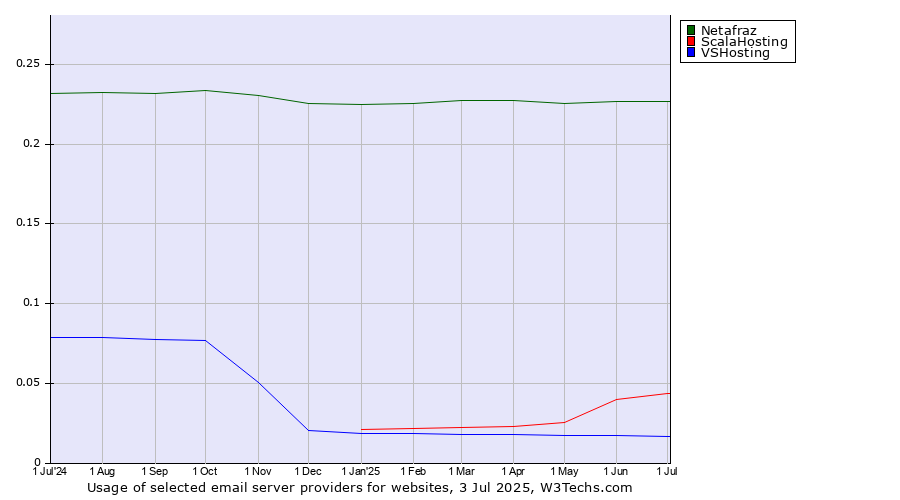 Historical trends in the usage of Netafraz vs. ScalaHosting vs. VSHosting