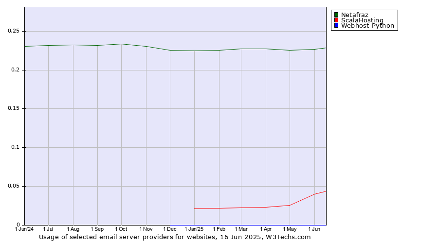 Historical trends in the usage of Netafraz vs. ScalaHosting vs. Webhost Python