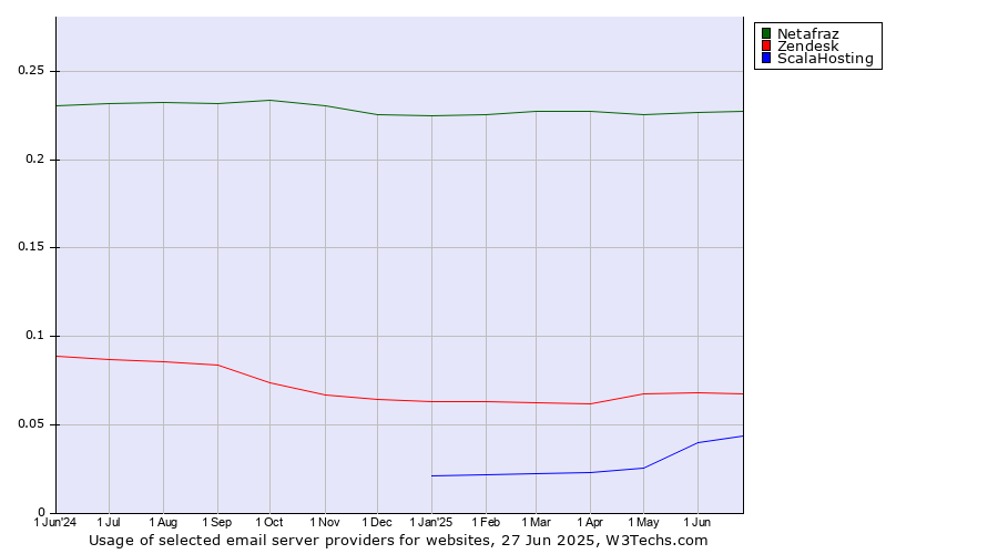 Historical trends in the usage of Netafraz vs. Zendesk vs. ScalaHosting