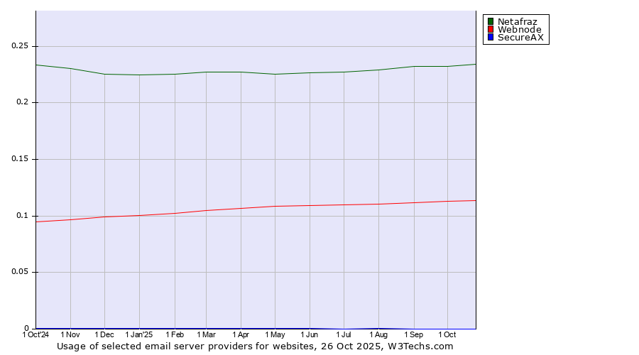 Historical trends in the usage of Netafraz vs. Webnode vs. SecureAX