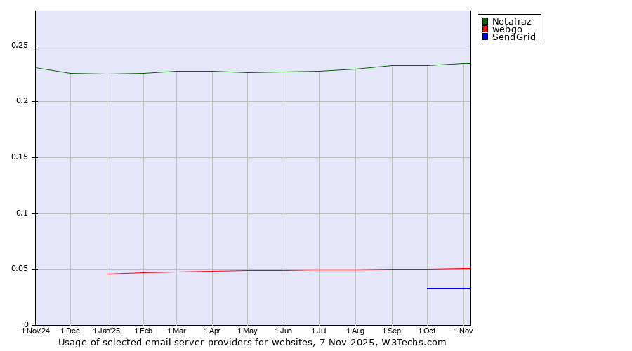 Historical trends in the usage of Netafraz vs. webgo vs. SendGrid