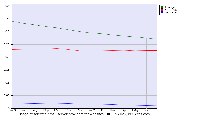 Historical trends in the usage of Tencent vs. Netafraz vs. Serverel