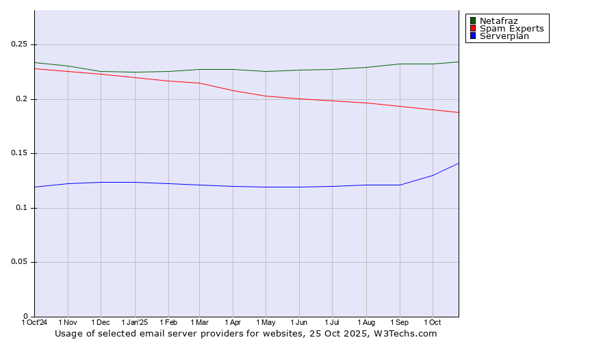 Historical trends in the usage of Netafraz vs. Spam Experts vs. Serverplan