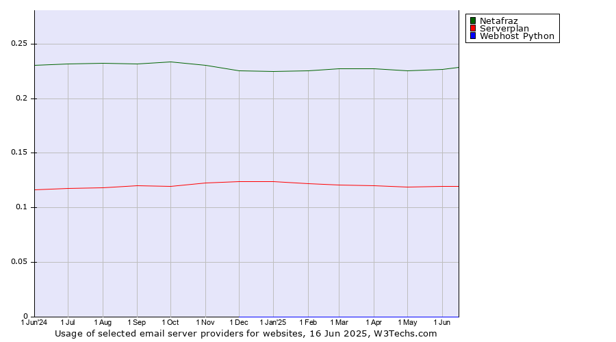 Historical trends in the usage of Netafraz vs. Serverplan vs. Webhost Python
