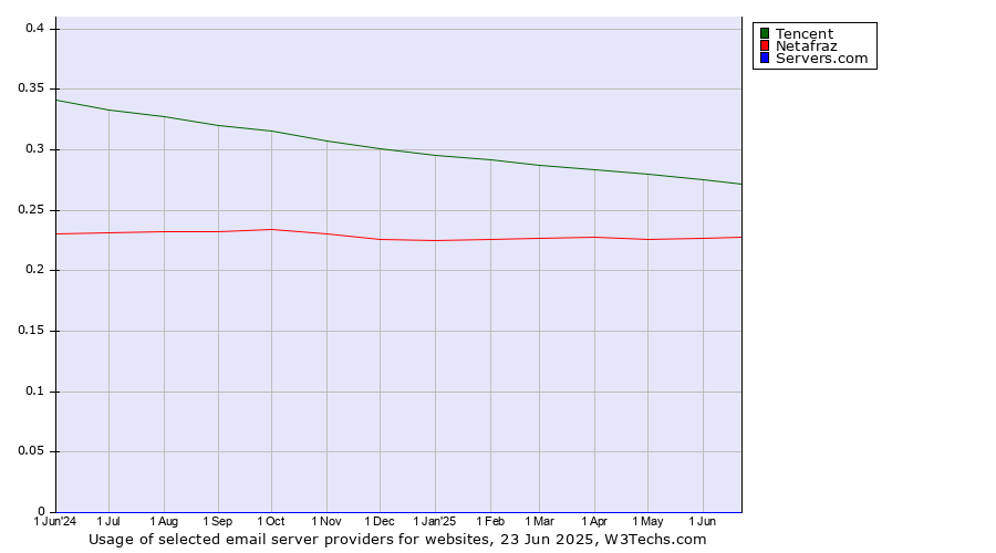 Historical trends in the usage of Tencent vs. Netafraz vs. Servers.com