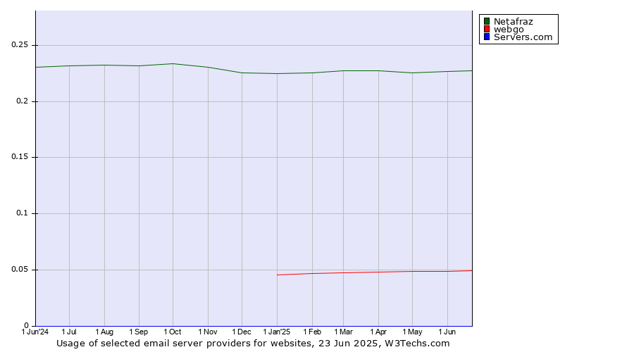 Historical trends in the usage of Netafraz vs. webgo vs. Servers.com