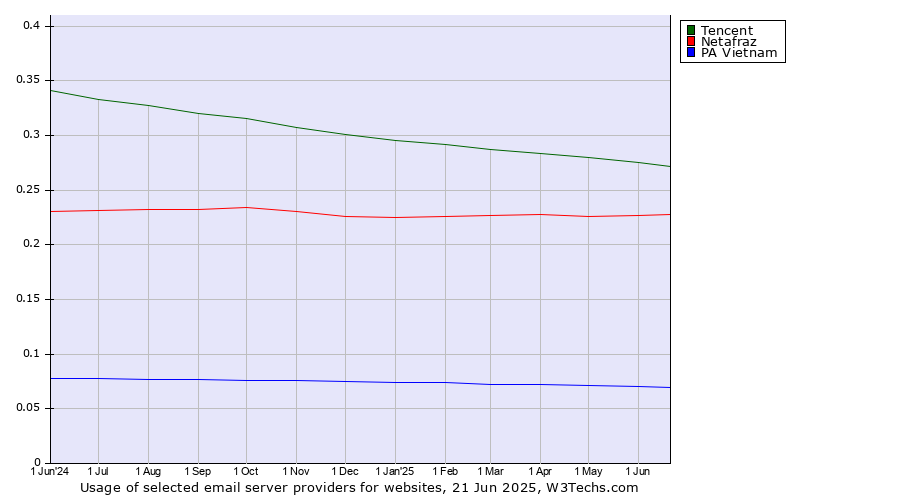 Historical trends in the usage of Tencent vs. Netafraz vs. PA Vietnam