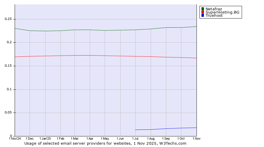 Historical trends in the usage of Netafraz vs. SuperHosting.BG vs. Truehost