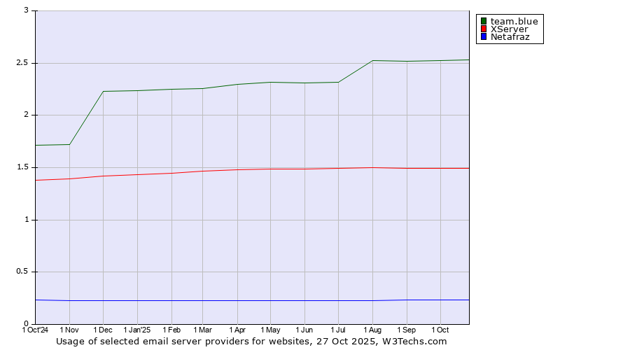 Historical trends in the usage of team.blue vs. XServer vs. Netafraz