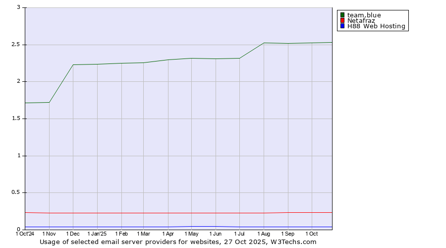 Historical trends in the usage of team.blue vs. Netafraz vs. H88 Web Hosting