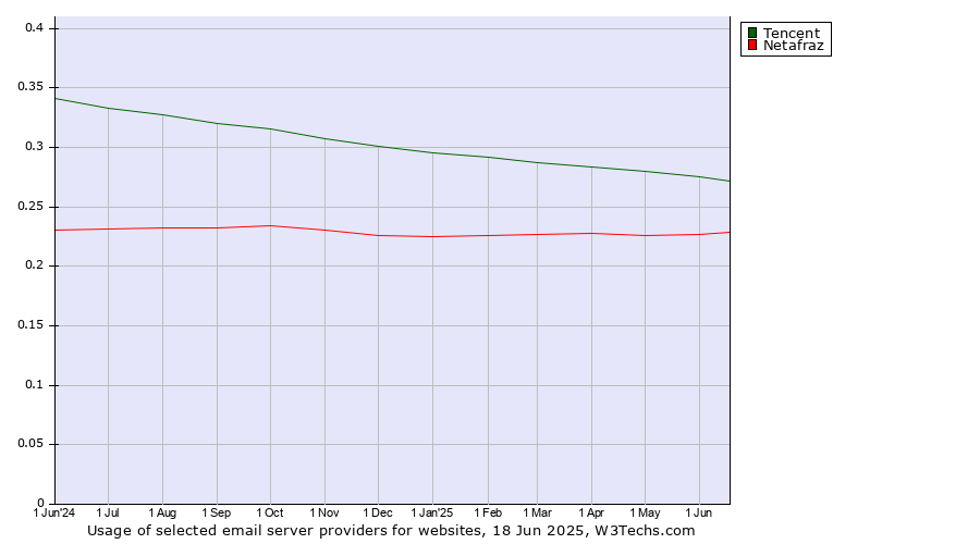 Historical trends in the usage of Tencent vs. Netafraz