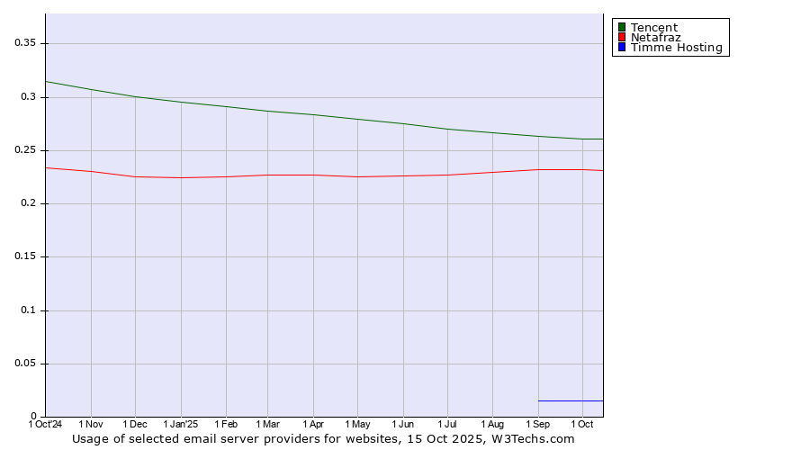 Historical trends in the usage of Tencent vs. Netafraz vs. Timme Hosting